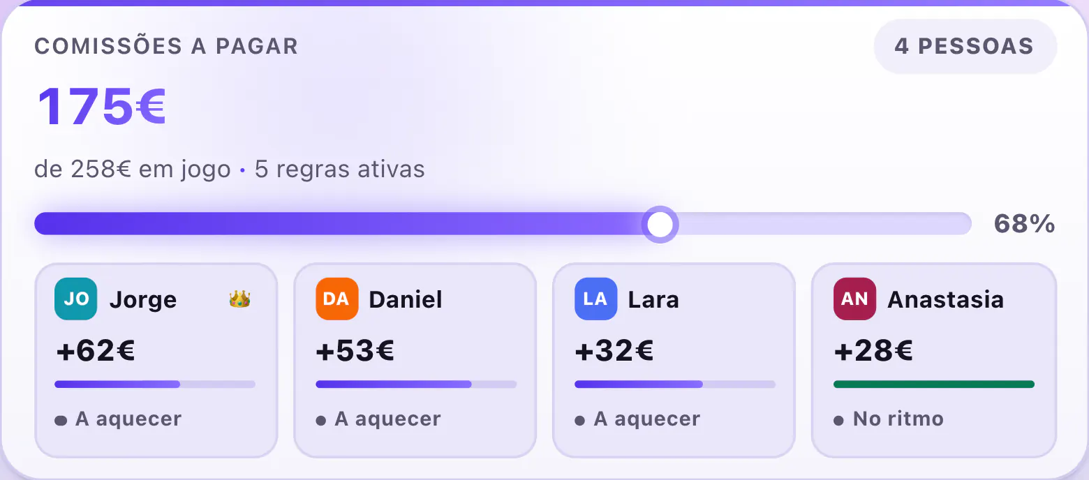 Comissões a pagar: 175€ de 258€ em jogo, repartidos por quatro pessoas, Jorge, Daniel, Lara e Anastasia.