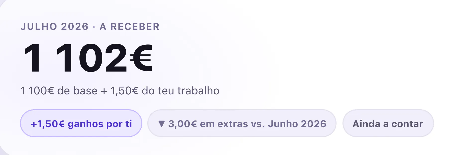 Julho de 2026, a receber: 1 102€, 1 100€ de base mais 1,50€ do trabalho dela, 3,00€ a menos em extras do que em junho, ainda a contar.